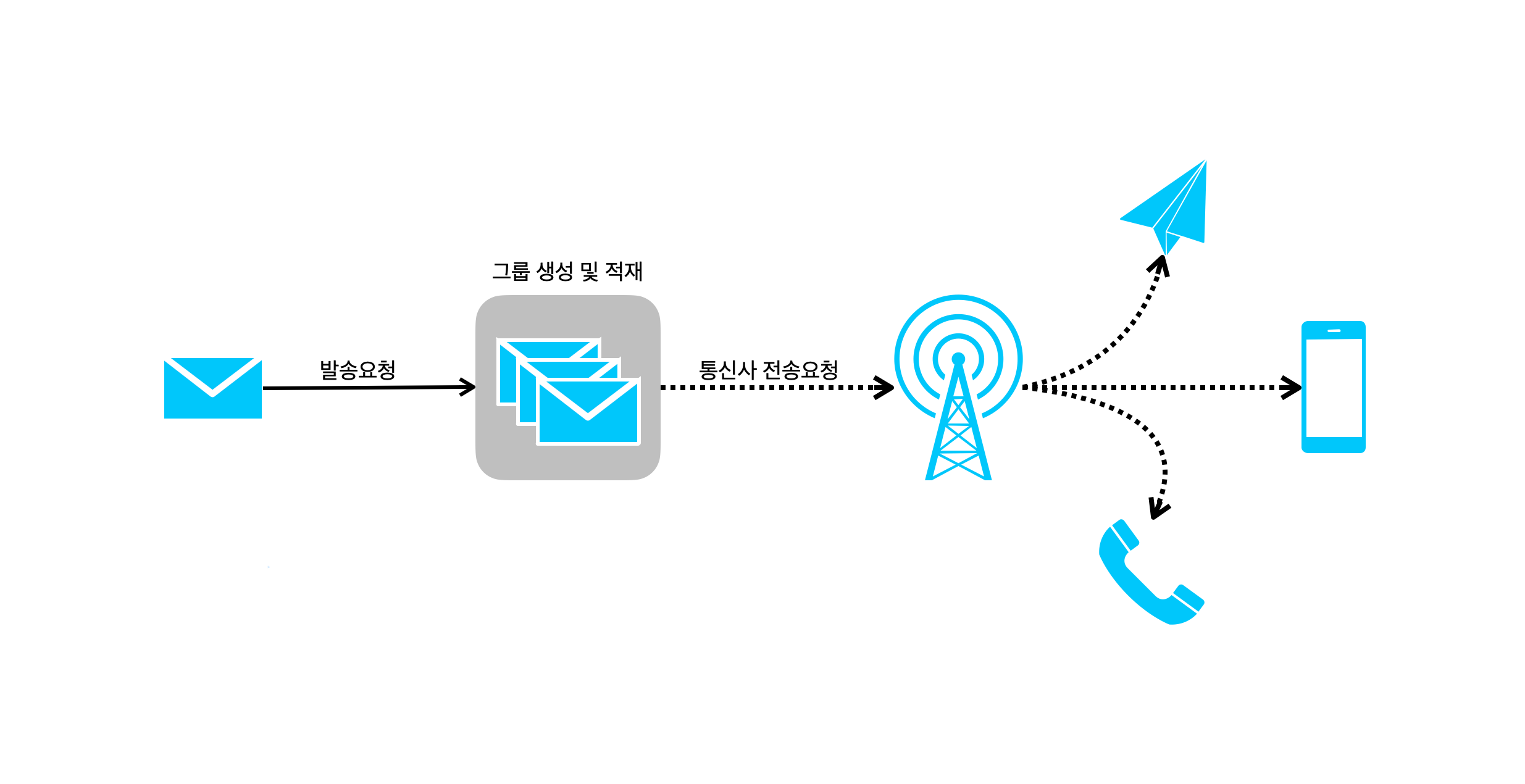 그룹 생성 순서도