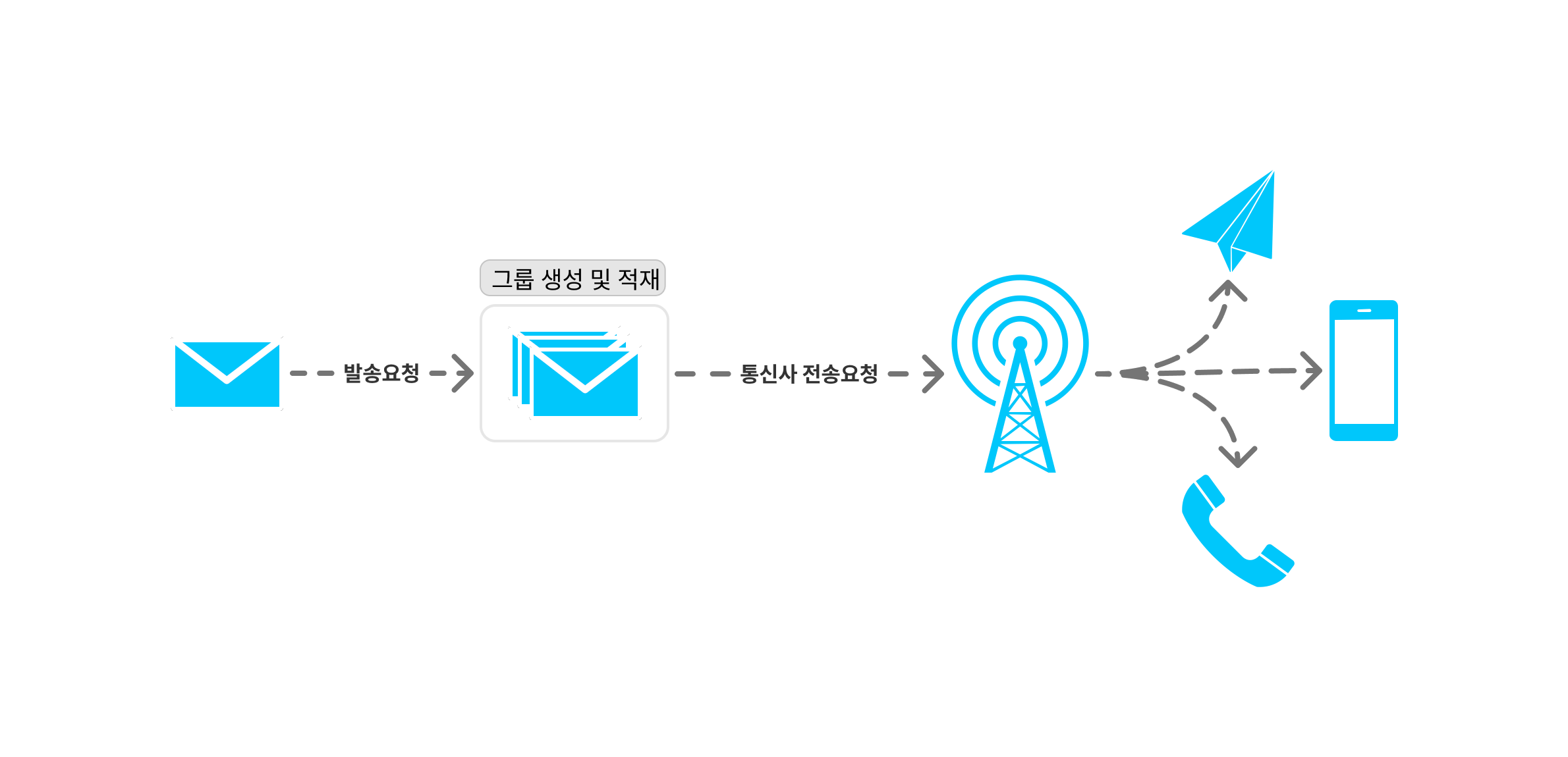 OAuth2 Flow