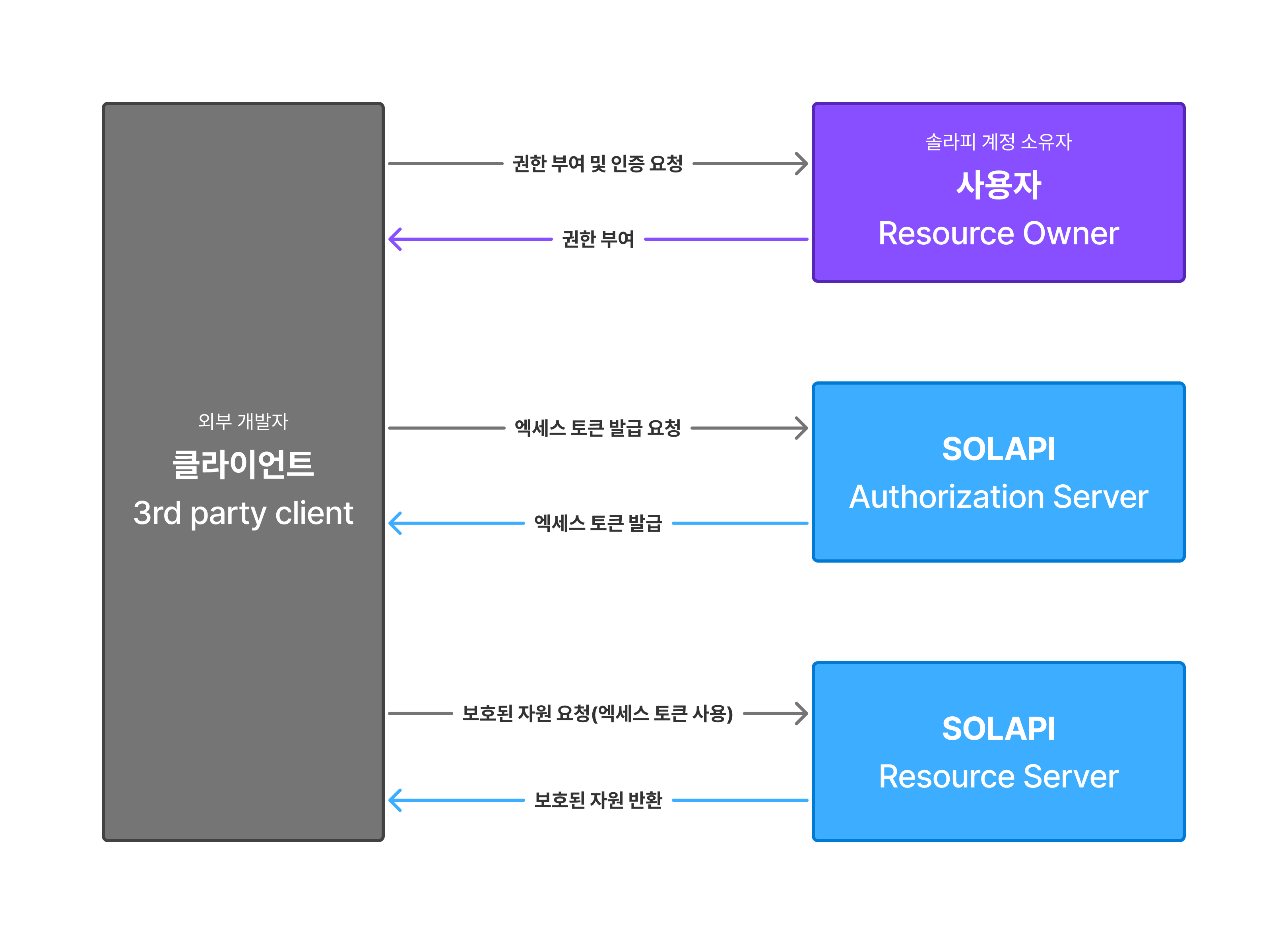 OAuth2 Flow